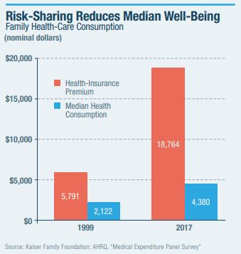 8/ Again, fair enough. But we have to recognize that the median family must now pay more for health insurance and will not use the cure. Last 20 yrs, the typical family's health care consumption has gone up $2K, but their premium has gone up $13K. No wonder they feel worse off.