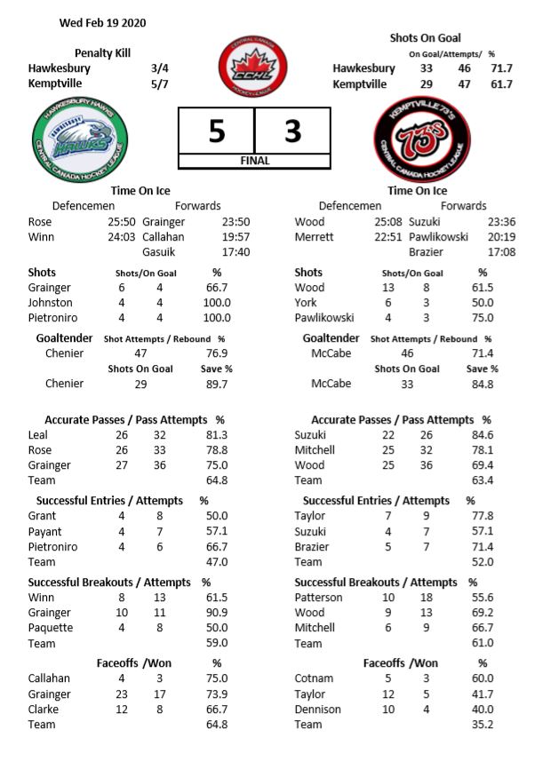PhillyBud61's tweet photo. Stats Feb 19 2020 @hawkesburyhawks vs @Kemptville73s 
@TheCCHL @iceberg_sports https://t.co/Bcy2ZkHVWI