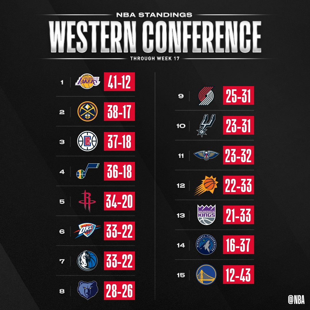 NBA's tweet photo. Before games resume tonight, take a look at the NBA STANDINGS! https://t.co/CpXeommHqE