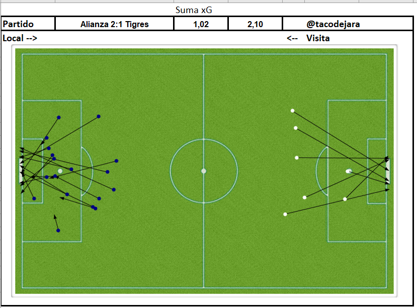 tacodejara's tweet photo. Complementando un poco los partidos de anoche: Goles Esperados (xG) de la victoria del @AlianzaFC_sv sobre @TigresOficial Sin duda los albos aprovecharon las oportunidades que tuvieron. También el reflejo del buen trabajo del portero Rafael García. #ALIvTIG #SCCL2020 https://t.co/BP9ACuVh4C