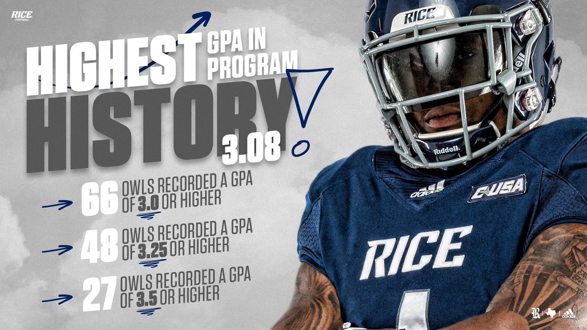 RiceOwlsFB's tweet photo. Win everyday...on &amp; off the field 📚

✅ Highest GPA in Team History
✅ Highest GPA in CUSA since 2015
✅ 66 Owls with a 3.0 GPA or higher

#IntellectualBrutality✖️#GoOwls🦉 https://t.co/i7rNEUufcC