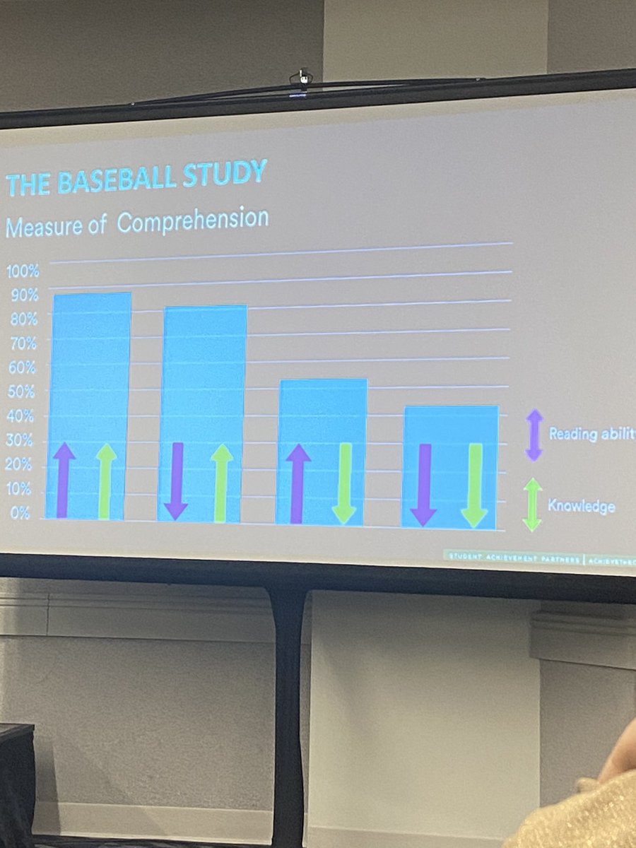 The Baseball Study demonstrated that students’ background knowledge of baseball was highly correlated with their comprehension of a passage about baseball, per <a href="/natwexler/">Natalie Wexler</a>. #StrivingReaders
