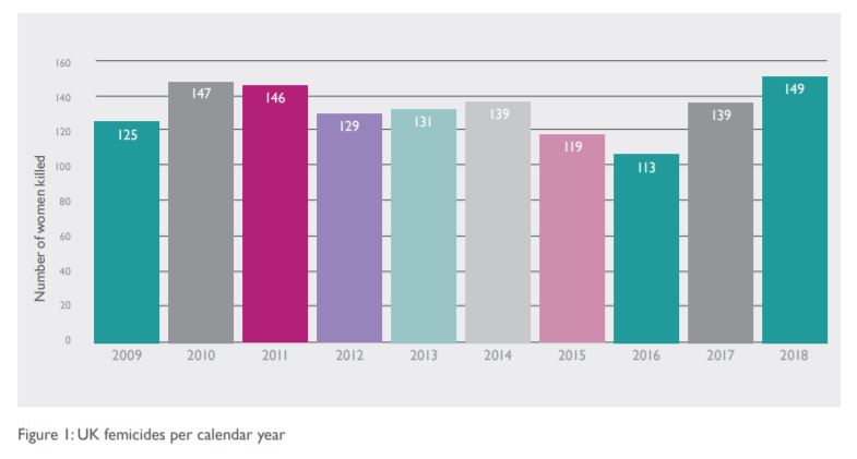 MumsnetTowers's tweet photo. Today @FemicideCensus released their fourth report. At least 149 women were killed by men in the UK in 2018: the highest number of known UK femicides since the Femicide Census was established in 2009 https://t.co/6juyEemw2Q (1/5) https://t.co/i5D0JjiKDR