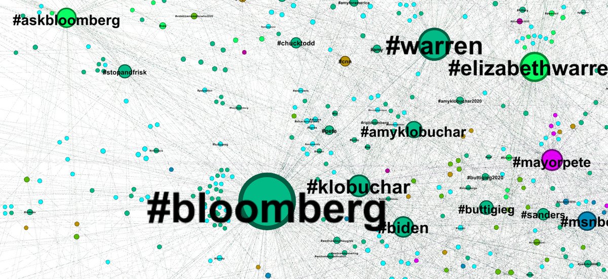 EricVorst's tweet image. Livestream #dataviz of 2/19/20 #DemDebate hashtag network:

#Bloomberg had highest volume &amp;amp; often shared space w #Klobuchar &amp;amp; popular #Warren2020 #Warren tags.

#Bernie2020 #Bernie also strong, most often paired with #PeteButtigieg tags.

#JoeBiden #Biden gained little exposure.