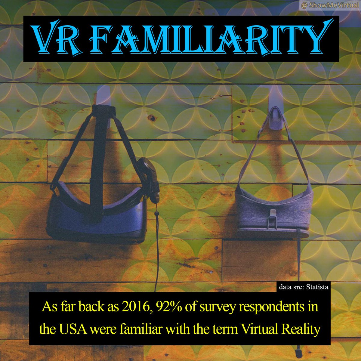 ShowMeVirtual's tweet image. While #VirtualReality may not be a mainstream consumer technology just yet, an overwhelming majority of American adults are at least familiar with the term. Discovery is ultimately an important first step on the path to wider #VR adoption.

#technology #XR #XRdaily #XRstatistics
