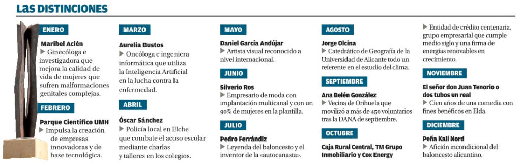 #GalaImportantes
Los premios «Importantes» de @Informacion_ES corresponden a 2019 y se entrega uno por mes del año, con la excepción de octubre, que distingue a tres entidades  w.diarioinformacion.com/fsk5b