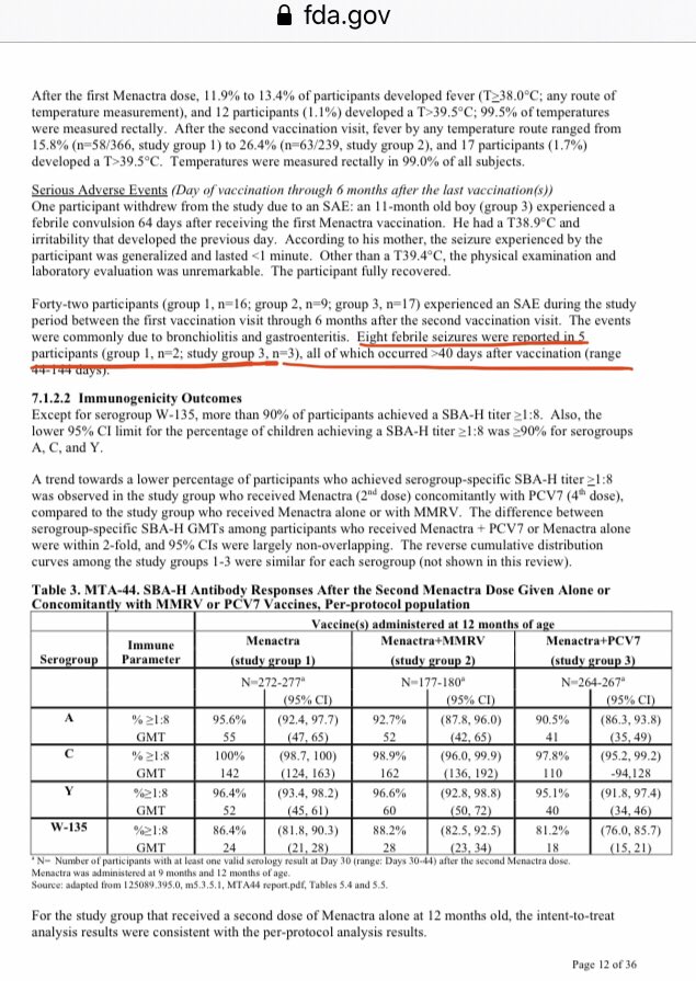 BeauxReliosis's tweet photo. When seeking 💉 information, I find it helpful to look up the Biologic License Application (BLA) rather than the package insert. There you find data the mfr was allowed to downplay. #Menactra->
https://t.co/qXyrridr6M https://t.co/QyTBtSpc9K