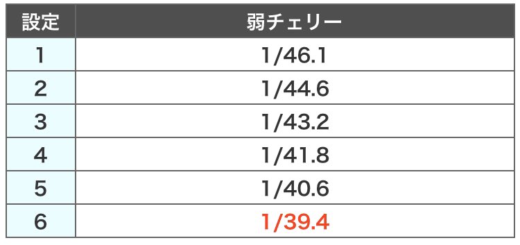 上條ロー On Twitter New Slotバジリスク 甲賀忍法帖 絆2 小役確率詳細が判明 弱チェリーは要カウント 通常時のモードの鍵を握る16種類のテーブルも公開です Https T Co Qshekdtoj8