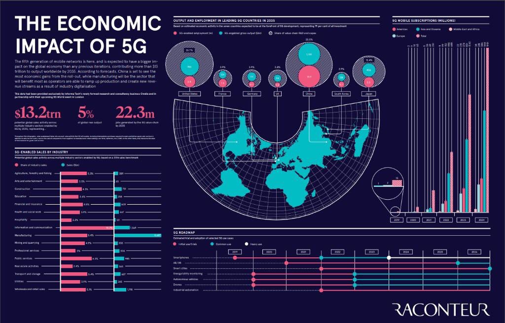 maria_aguete's tweet photo. Discover the economic impact of #5G with #5GWorld's latest infographic, which has been published in The Times! Access the full report here → https://t.co/IwEybWt0Sf
#5GBringNewValue #MWC2020 https://t.co/OL2ubkilwL