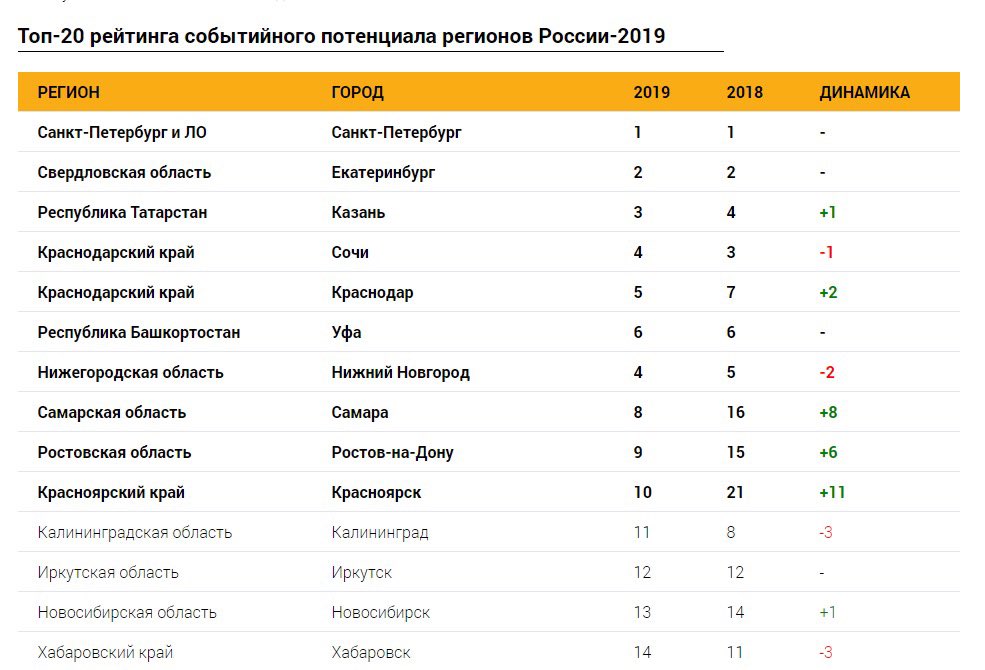 Sergei_YR's tweet photo. Тем временем Самара вошла в топ-10 регионов по событийному туризму https://t.co/zHGCu8RU56