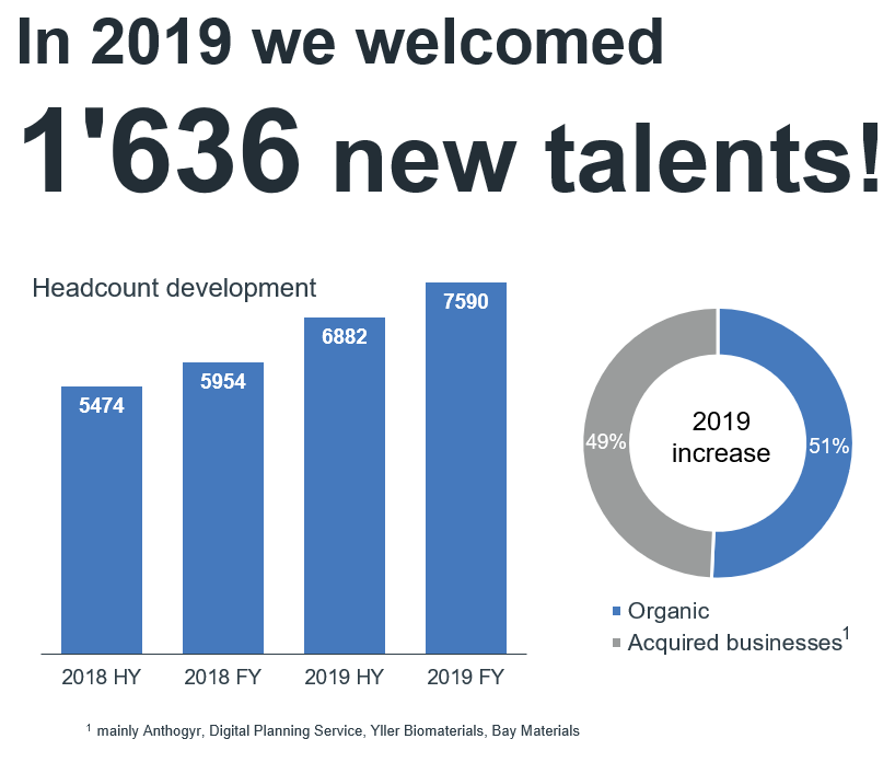 StraumannJobs's tweet photo. #Townhall at #Straumann HQ. Guillaume presented what we achieved last year + plan to do. Proud of our engaged, creative + productive colleagues.

We welcomed 1'636 new colleagues last year. 
What about you? https://t.co/hv2M5z3VzO

#JoinStraumann
#ChangeMakers #WeChangeDentistry https://t.co/ggu2vmscK4