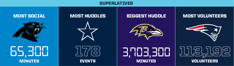 NFL345's tweet photo. Most Social: @Panthers
Most Huddles: @dallascowboys
Biggest Huddle: @Ravens
Most Volunteers: @Patriots
#HuddleFor100 https://t.co/fcmAtkUxGF