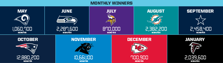 NFL345's tweet photo. Check out the monthly #HuddleFor100 winners: https://t.co/ibiKdZUibC