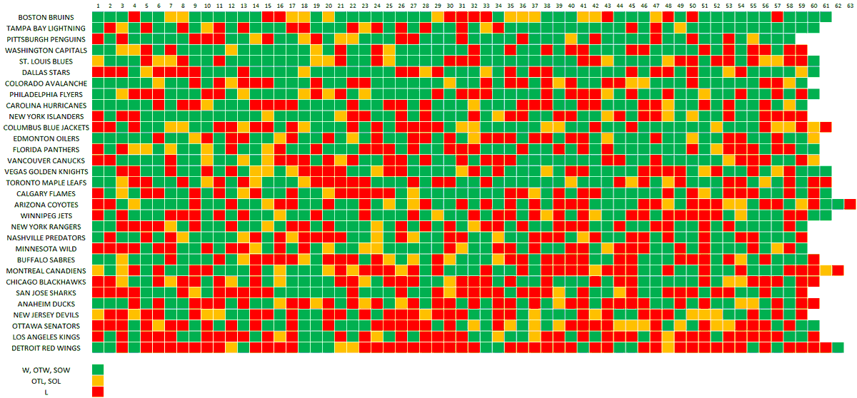 NaffBruinsStats's tweet photo. Form Table, as of 02-20-2020. https://t.co/9h753KAy6B