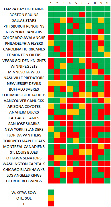 NaffBruinsStats's tweet photo. Last 10 Games - Form.

Oh dear, @Capitals 
Oh dear, @MapleLeafs 

Oh wow, @TBLightning https://t.co/qqZt6eWZhj