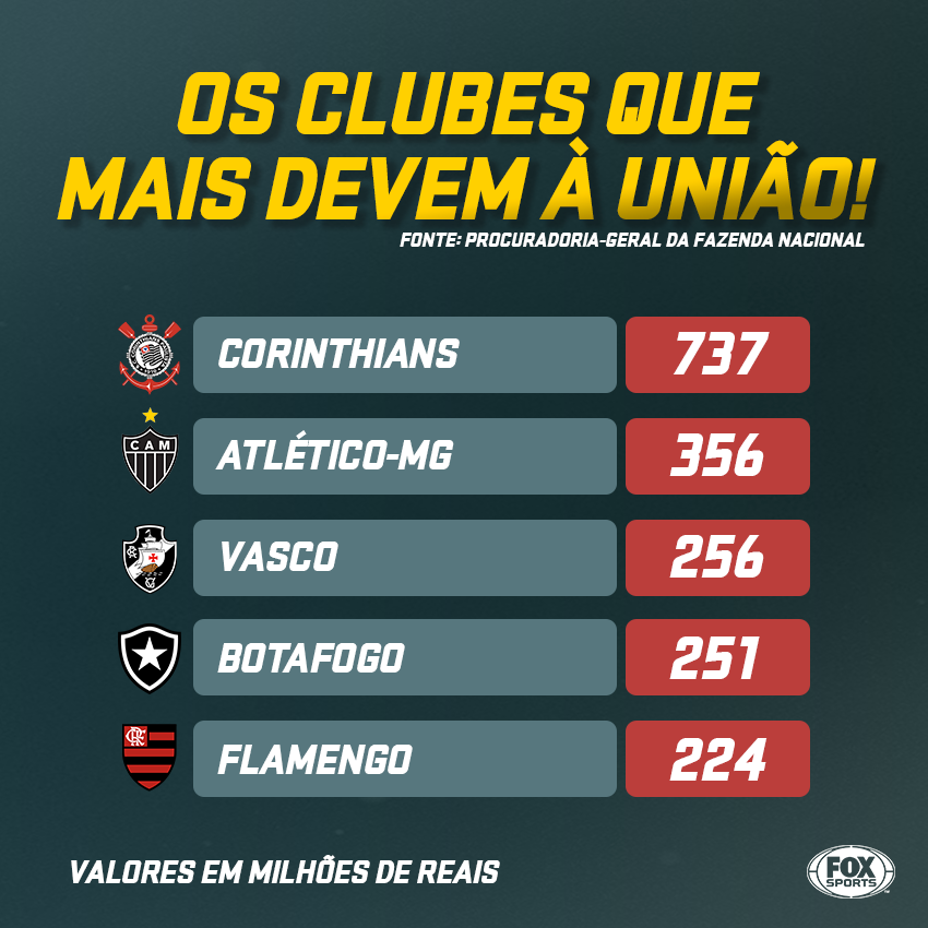 SportsCenterBR's tweet photo. Pesquisa mostra que gigantes do futebol brasileiro tem dívidas grandes e que podem se tornar uma preocupação no futuro! https://t.co/UBDwLk4Hjq
