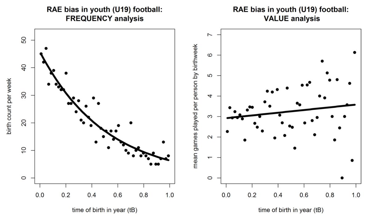 Birth month within a year is a very strong predictor of success in youth sports