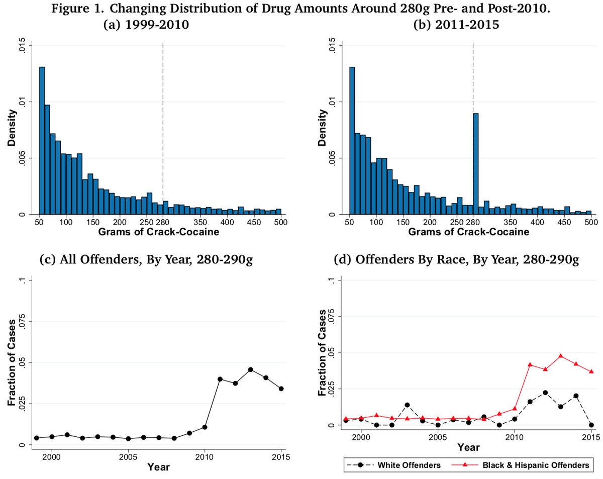 Large spike in prosecutions for possession of 280g of cocaine after change in mandatory minimum sentencing (10 years increased to 280g)