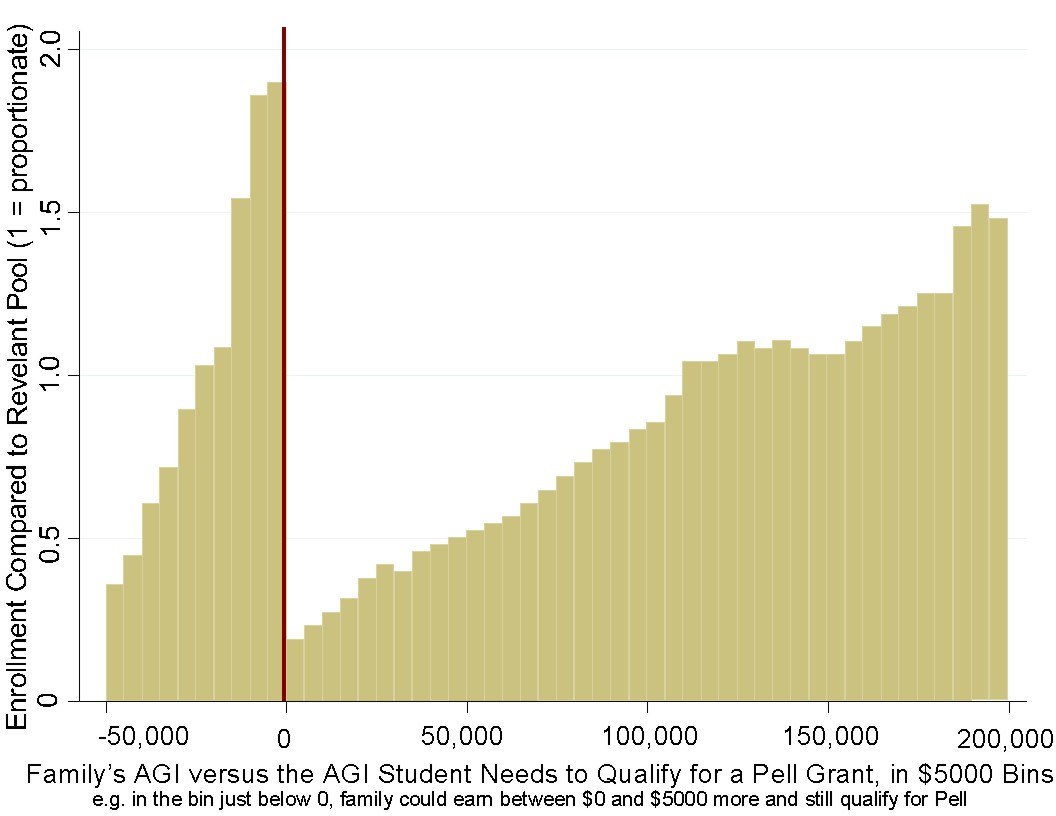 Admissions rate shows a sharp drop-off at Pell Grant threshold
