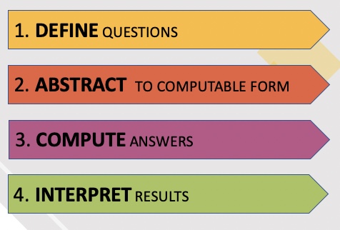 chaoskeeper11's tweet image. What is maths in the 21st Century? @joboaler shares what @conradwolfram says… Our students spend almost all of their time doing step 3. The step technology can do better!
#CISC2020 #CISCSYMP @youcubed youcubed.org/resource/21st-…