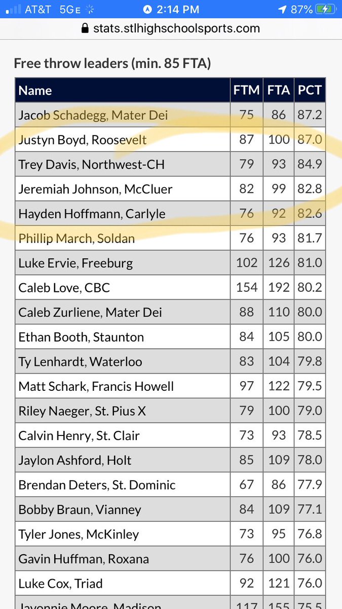 chuckd8238's tweet photo. Congrats son @TreyDavis333. Finally enough attempts to make leaderboard. 3rd in STL. Mom and I are proud of you. @NWLionsHoops @DawnD_Davis https://t.co/PgXsdPpzhq