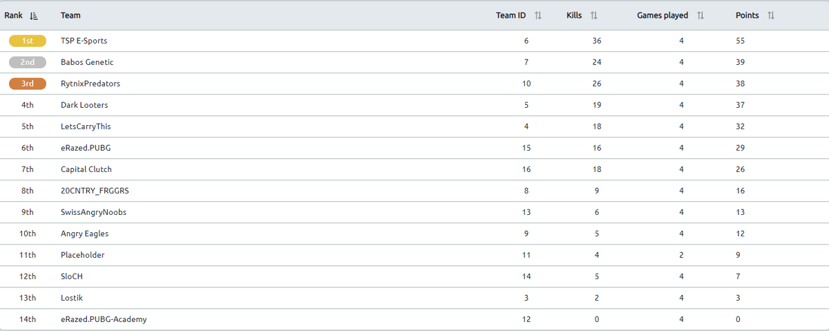 Congrats <a href="/TSP_Esports/">TSP-Esports</a> for the win in the first PSL Scrims!

Unfortunately, there were some issues (presets got deleted and had to be done new) which resulted in slight delays.

We apologize for this and we hope to have a full lobby for the next PSL Scrims!

GG to all teams!