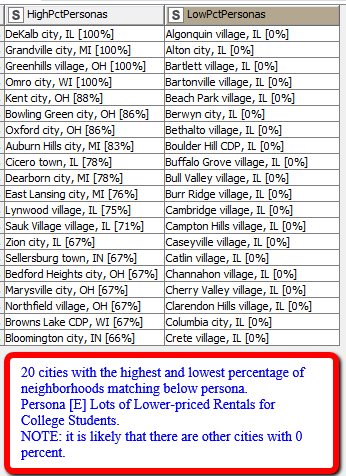 BlockFacts's tweet image. Here are #BlockFactsData on 1 set of demographics (“persona”) for cities in 5 East North Central states with high/low percentages of persona. Data are from our FREE tools at zcu.io/MyIF. Watch for 3 posts for each of 9 weekdays to cover 5 personas in all states.