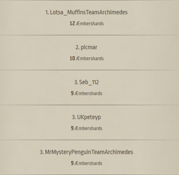 KeyforgeLeeds's tweet photo. We had a great archon #chainbound #KeyForge tournament tonight! We had a pretty rainbow of decks entered!
Congrats to... err... me, for winning, I guess!
I am also at the top of the leaderboard. The competition for the other spaces is still pretty intense though! https://t.co/5FxxR74nJc