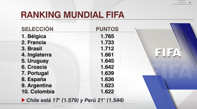 Así está el Ranking Fifa: Brasil, Uruguay, Argentina y Colombia se encuentran dentro del Top 10, mientras que Chile y Perú se ubican 17° y 21°, respectivamente.