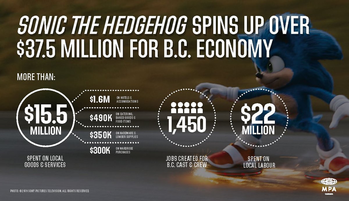 Who knew the world's speediest hedgehog could spin up such serious spending!? Paramount's #SonicMovie:

✅Invested $37.5M+ across BC
✅Created 1,450+ jobs   
✅Supported hundreds of BC businesses
✅Filmed in locations from #Squamish to #CampbellRiver

More:bit.ly/37LHwtS