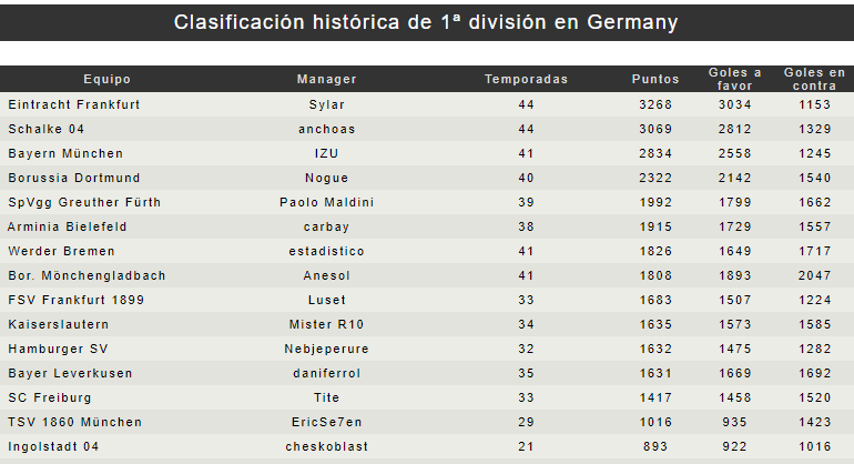 FdfAlemania's tweet photo. #datosbundesliga El Hamburgo con su victoria 1-3 en el campo del Ingolstadt, se coloca 11º en la clasificación histórica de la Bundesliga, superando al Bayer Leverkusen y queda a 3 puntos del Kaiserslautern (Bundesliga 2), 10º club en la clasificación. https://t.co/RvCHZc1z7r
