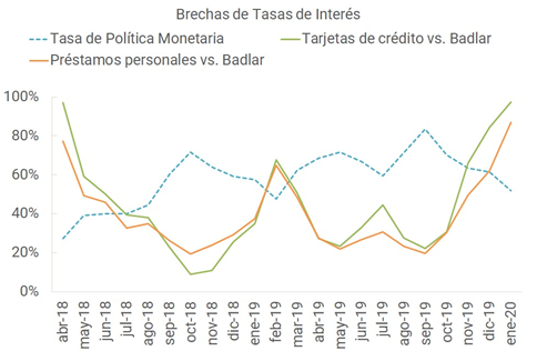 jorgecarreraok's tweet photo. Asimetría en la transmisión de la tasa de política monetaria a las tasas bancarias.
Cuando la tasa de política SUBE. La tasa de préstamos sube rápido. La de PF sube lenta.
Cuando la tasa de política BAJA la de préstamos baja más lenta. La de PF baja rápido.
Ver gráficos
S/2 https://t.co/uM39LUu8WR