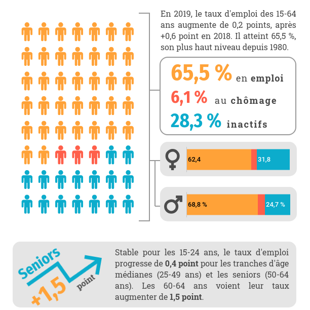ACCES LIBRE [Infographie] Photographie du marché du travail en 2019 actuel-rh.fr/content/infogr…