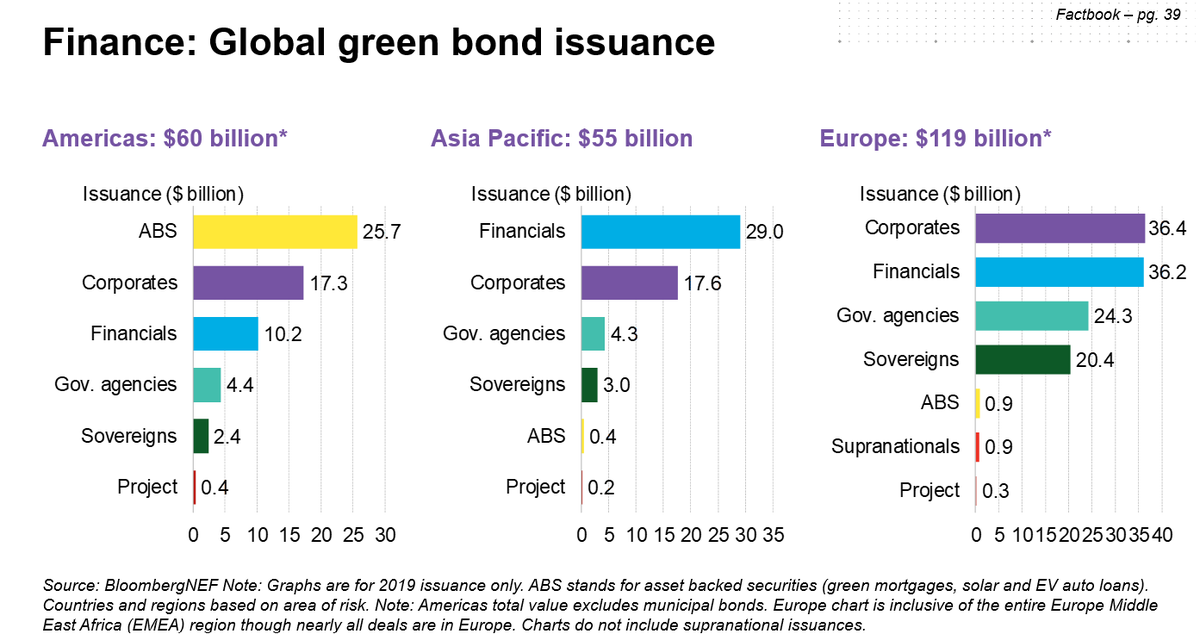 BCSECleanEnergy's tweet photo. #2020Factbook at #EESItalk
@charleshernick of @CRESforum :
Economics of #CleanEnergy have never been better, and demand is surging.
#GreenBonds show that the investment community sees opportunities!
Download the Factbook at https://t.co/RdUekYXFjW https://t.co/wnpeuEYvsg