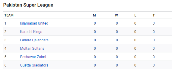 _EverythingPK's tweet photo. Lahori Fan's are happy !
They are not at bottom of the table on start :p
#PSL2020 #PSLV #PSL5ComesPakistan @lahoreqalandars https://t.co/hrwHIOfM97