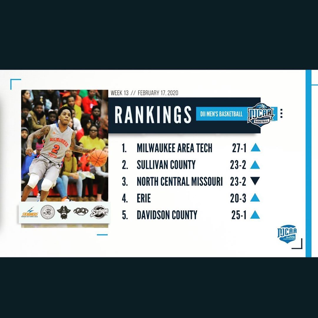 suny_sullivan's tweet photo. Your men's basketball team has moved up one spot to #2 in the latest @NJCAA D2 rankings after going 3-0 last week!
#GoGenerals #SullivanCatskills #sunybasketball #sullivanproud https://t.co/DFeSHsWUEn