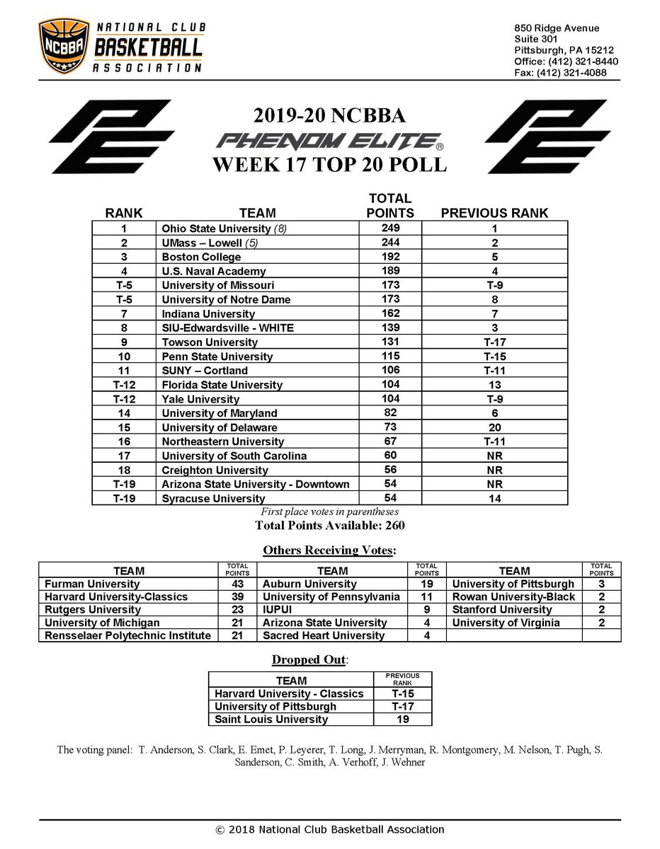 Ohio State and UMass - Lowell remain #1 and #2 while UMass - Lowell narrows the gap for the top seed. Missouri makes some noise while jumping into the top 5 after a series win over SIUe-White. Check out the rest of the Phenom Elite Top 20 below!
