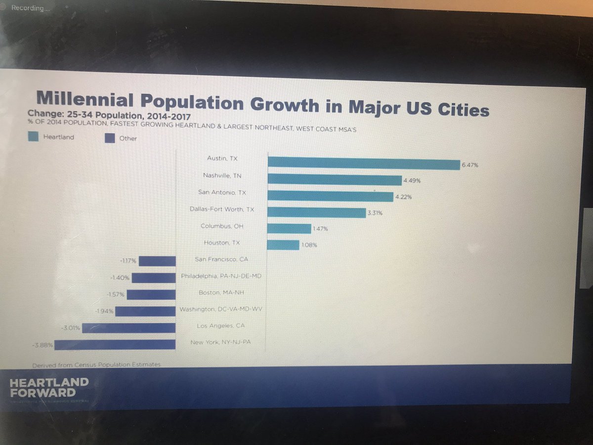 RuralRISE's tweet photo. Millennials find a new hope in the heartland @HeartlandFwd https://t.co/X4JFfDqeQ3