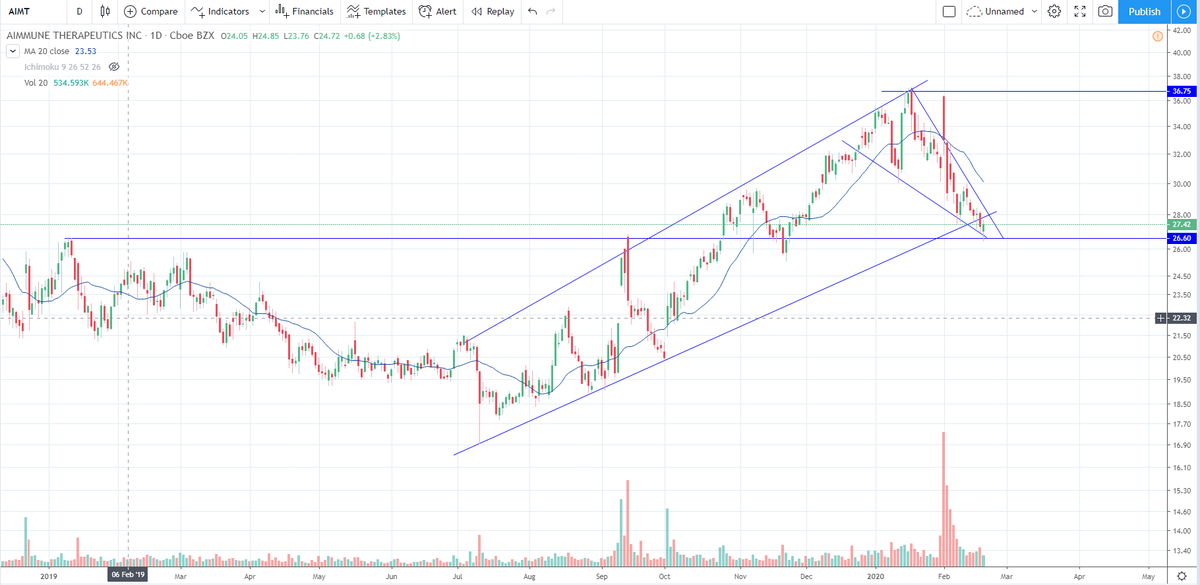 TraderPopeye's tweet photo. $AIMT i am buying this dip! https://t.co/JywQWmxEF1