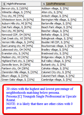 BlockFacts's tweet image. Here are #BlockFactsData on 2 sets of demographics (“personas”) for cities in 5 East North Central states with high/low percentages of persona. Data are from our FREE tools at zcu.io/9u6V. Watch for 3 posts for each of 9 weekdays to cover 5 personas in all states.
