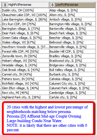 BlockFacts's tweet image. Here are #BlockFactsData on 2 sets of demographics (“personas”) for cities in 5 East North Central states with high/low percentages of persona. Data are from our FREE tools at zcu.io/9u6V. Watch for 3 posts for each of 9 weekdays to cover 5 personas in all states.