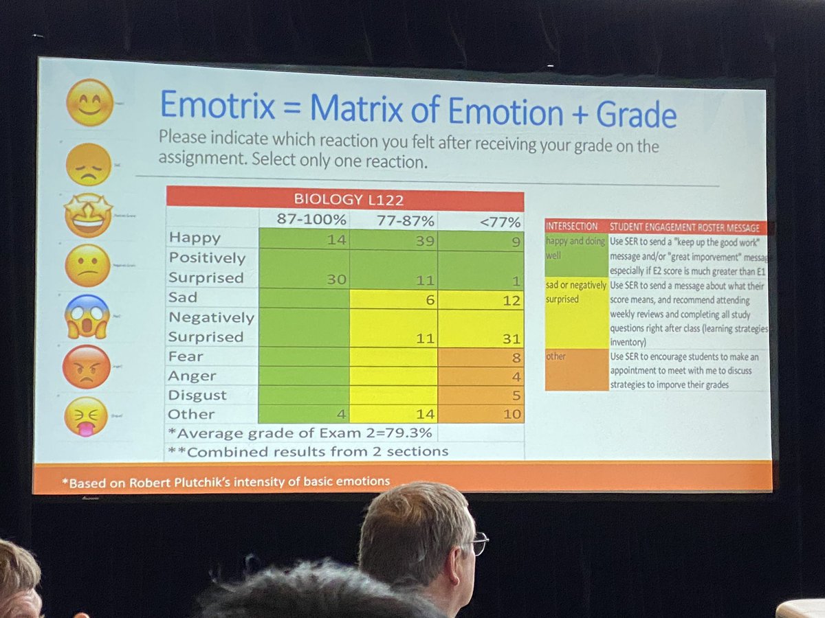Great idea from <a href="/JenMetaRobinson/">JenniferMetaRobinson</a>: students select emoticon to show how they feel about grade on first assignment. Reactions are mapped to actual grade to suggest what reassurances or interventions each student might need to persist and/or improve. #sotlcommons2020 #teaching