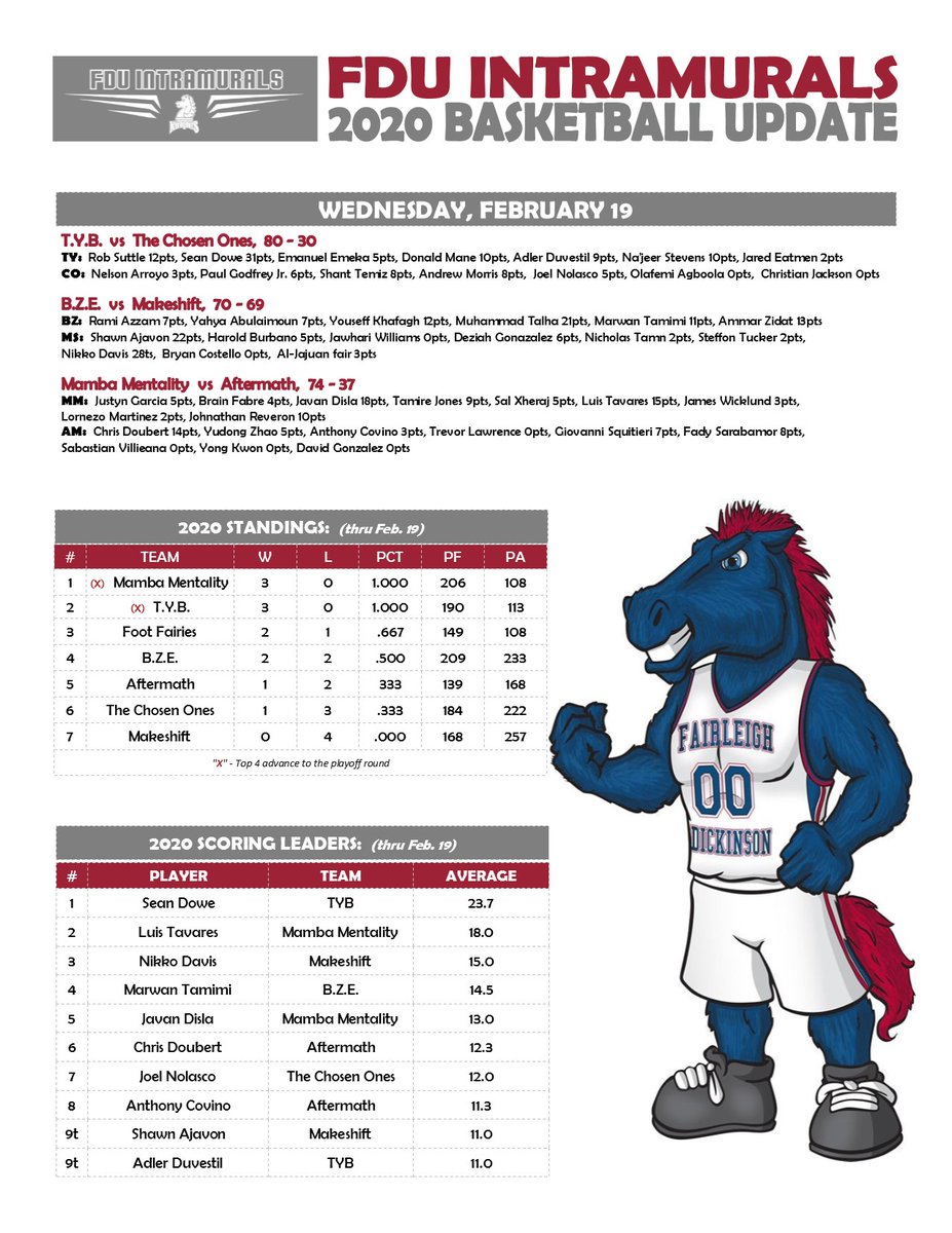 FDU_FC's tweet photo. Intramural Basketball - Feb. 19 Update...
#FDUMetro
#FDUIntramurals
#FDUFC
https://t.co/0acIZ42bhK https://t.co/hRVdQSernm