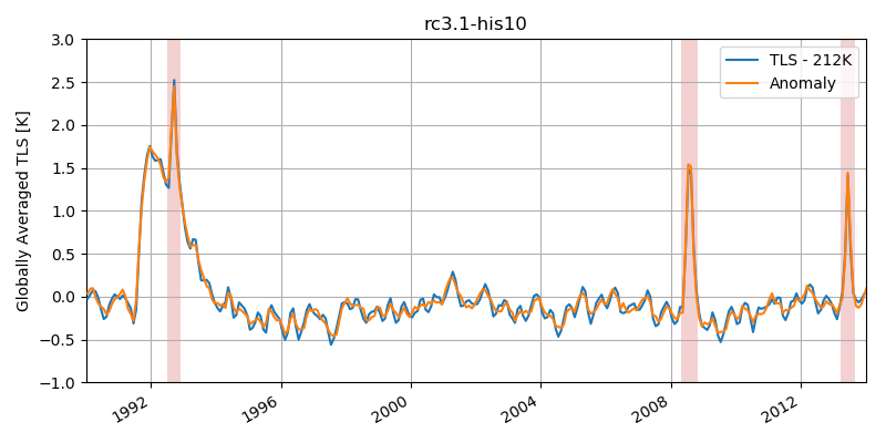 canesm5's tweet photo. Several CanESM5 historical simulations feature periodic sudden warming events in the lower stratosphere. We are currently working to understand these, as seen below in `r10i1p1f1`. Stay tuned for updates. https://t.co/In4XFsrUm4