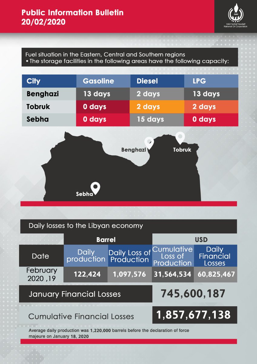 NOC_Libya's tweet photo. Public Information Bulletin
20/02/2020
https://t.co/TpRDJT6F1i https://t.co/zGXbAXOtp9