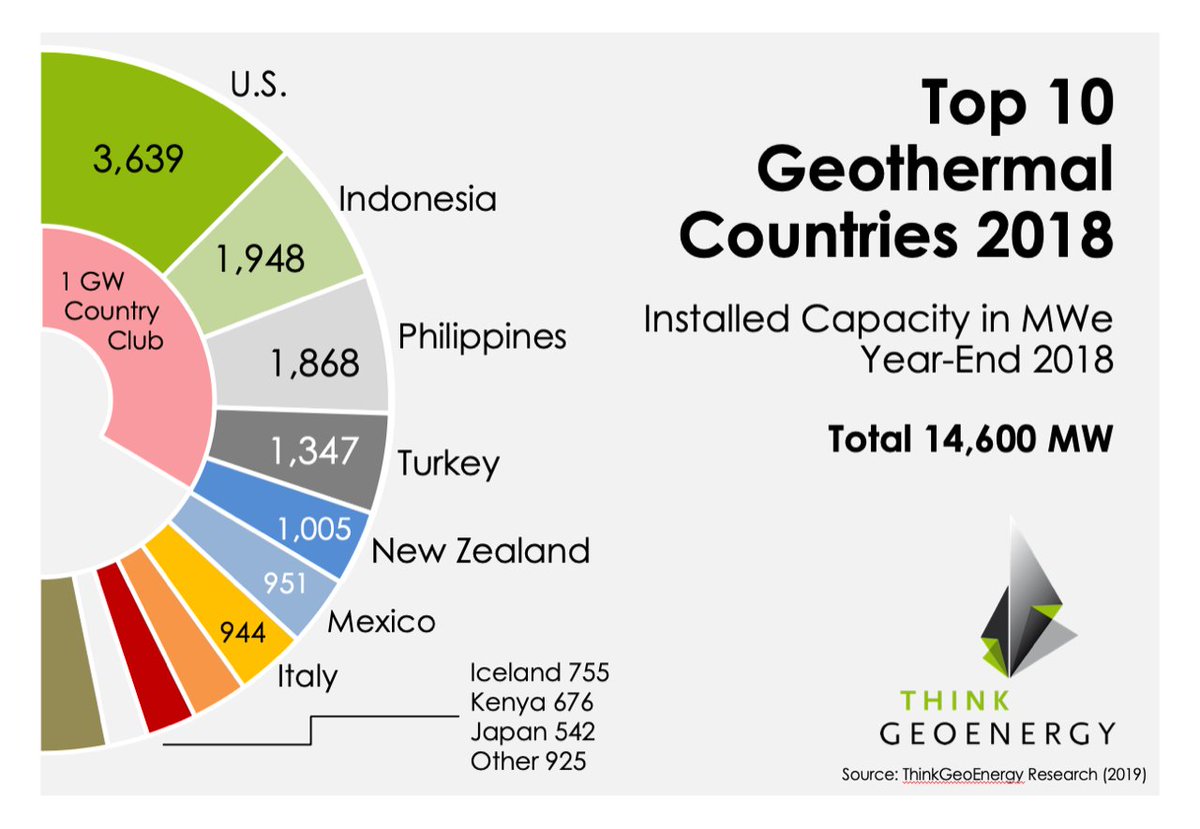 AHphys273's tweet photo. The US is the top producer of geothermal power https://t.co/0ahkn0FkuP