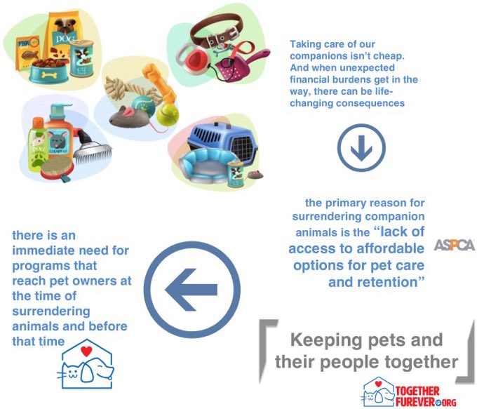 2gether_furever's tweet photo. Our mission is to “to help our neighbors in the greater D.C. area who are struggling financially care for their companion animals.” Please consider supporting us as we start building #TogetherFureverDC ❤️🐾
#nationalloveyourpetday #keepingpetsandpeopletogether #pawitforward https://t.co/NBFFm7icsC