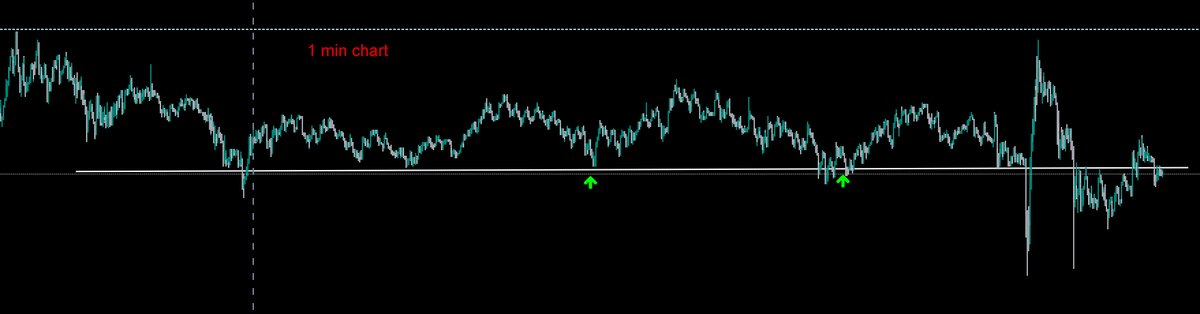 fypmasap's tweet photo. @SterlingDefis 1 min chart is maybe too much but with a tight stoploss you can do it. Just look for a nice range. On Bybit you can place your order with a stoploss and tp in advance. https://t.co/DV6n1mTXLB