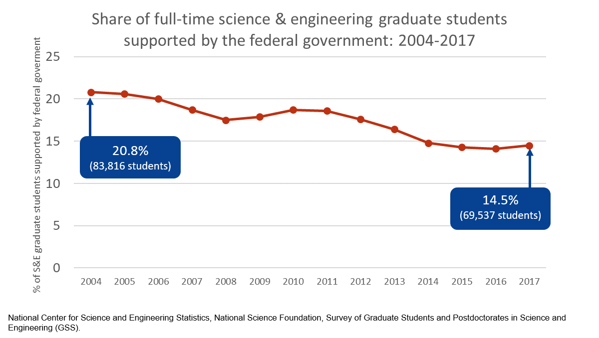 NSF_NSB's tweet photo. The federal government supported 15% of full-time S&E graduate students in 2017 (69,537), down from nearly 21% in 2004 (83,816). Learn more at: https://t.co/F7eSglE0cr Part of the #HigherEducation report in #SEIndicators2020
#ncses #highered #gradschool https://t.co/z7NWRvZ4Zj