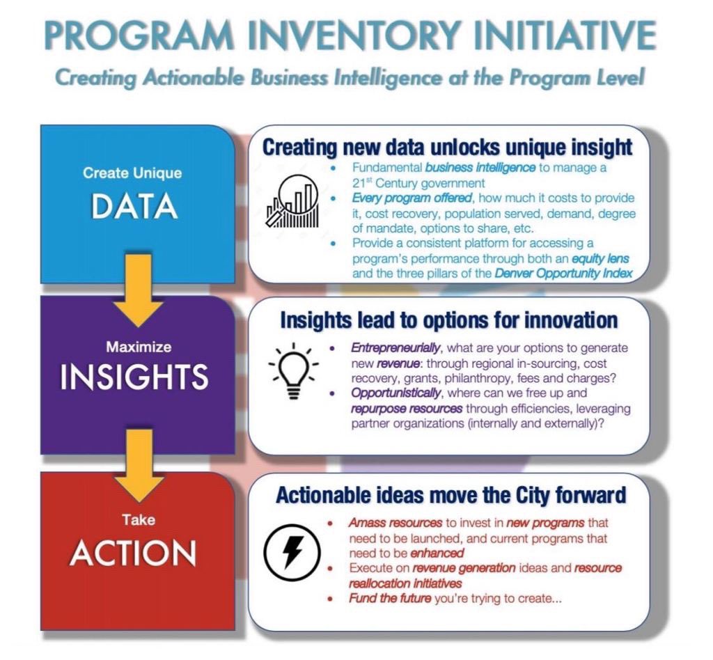 _ResourceX's tweet photo. Creating actionable data-driven business intelligence for #localgov. A continuation of our work w/ @CityofDenver. Data—> Insights> Action! #PBB #PBBData #Results @MurphyRobinson3 https://t.co/TG61SfmiQg